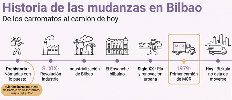 linea de tiempo visual historia de las mudanzas